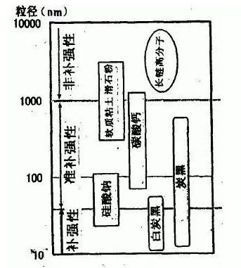 地下停車場項目橡膠接頭：橡膠填料補強的化學機理