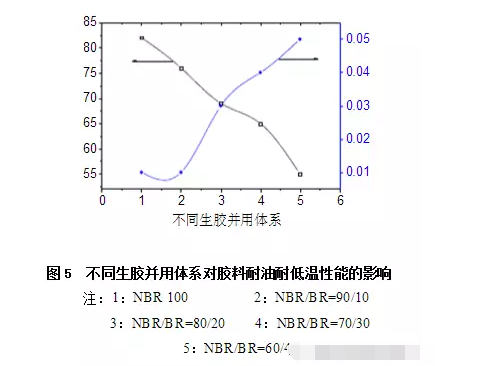 工業(yè)增壓泵橡膠軟接頭:耐油耐低溫膠料性能的研究