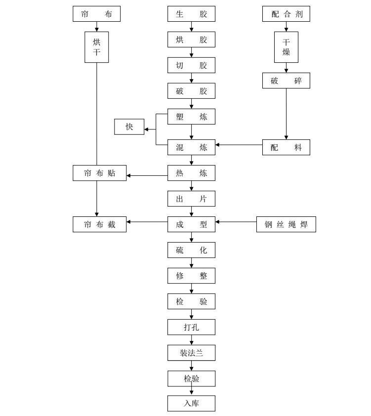 單球橡膠軟接頭工藝流程